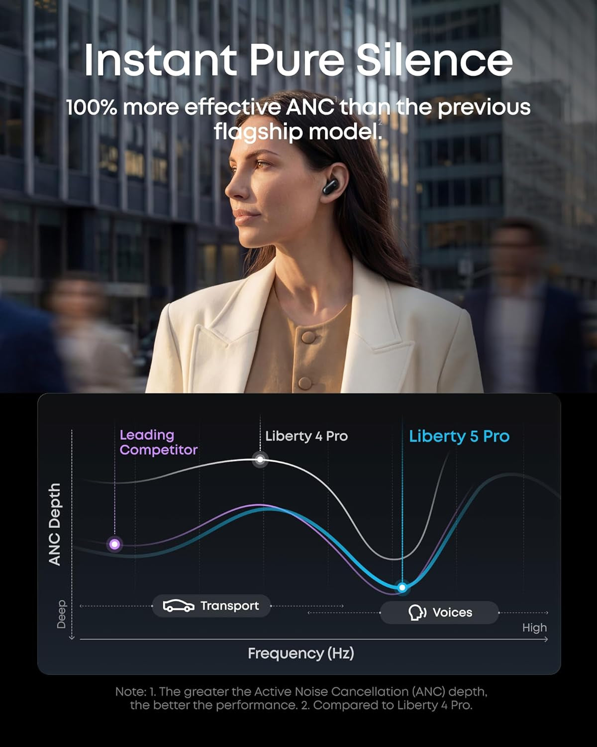 Soundcore Liberty 5 Pro,Guinness World Records-Certified Call Quality, Thus™ AI Chip,Active Noise Cancelling Wireless Earbuds,Crystal-Clear Calls for Commute,Noisy Environments